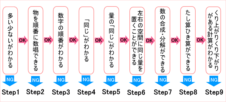 算数の学習ステップ到達度チェック